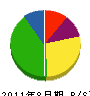 古田工務店 貸借対照表 2011年8月期