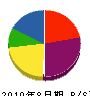 東亜設備 貸借対照表 2010年8月期