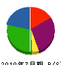 佐藤商会 貸借対照表 2010年7月期