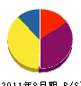 日本緑花造園 貸借対照表 2011年8月期
