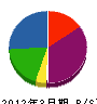 ジェイティエヌ札幌 貸借対照表 2012年3月期