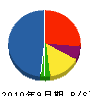 田代電設 貸借対照表 2010年9月期