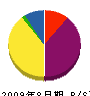 横浜プロジェクト 貸借対照表 2009年8月期