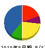 芹澤建設 貸借対照表 2010年8月期