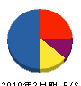 広島フィールド通信 貸借対照表 2010年2月期