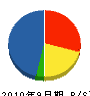 メック東日本 貸借対照表 2010年9月期