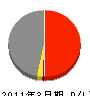 日本メンテナンスサービス 損益計算書 2011年3月期