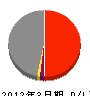日本メンテナンスサービス 損益計算書 2012年3月期