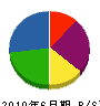 竹内セントラル 貸借対照表 2010年6月期