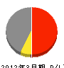 戸塚組 損益計算書 2012年3月期