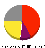 阪和 損益計算書 2013年3月期