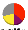 安藤組 損益計算書 2011年7月期