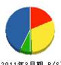藤原興業 貸借対照表 2011年3月期