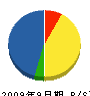 三橋緑化興業 貸借対照表 2009年9月期