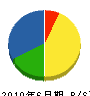 鈴木土建 貸借対照表 2010年6月期