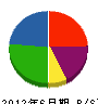 高田工務店 貸借対照表 2012年6月期