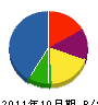 渡辺建業 貸借対照表 2011年10月期