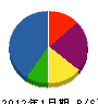 吉田建設 貸借対照表 2012年1月期