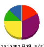 北大阪木材 貸借対照表 2010年7月期