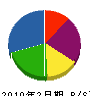 内田電機工業 貸借対照表 2010年2月期