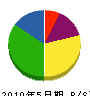 阪南電機 貸借対照表 2010年5月期