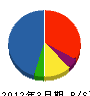 （名）上野工務店 貸借対照表 2012年3月期