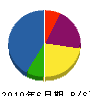 豊国工務店 貸借対照表 2010年6月期