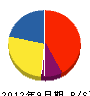 ヨシコウ技建 貸借対照表 2012年9月期
