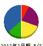井上総電設 貸借対照表 2012年2月期