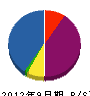 コミヤマ工務店 貸借対照表 2012年9月期