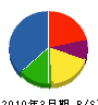 青山工業所 貸借対照表 2010年3月期