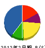 坂本工建 貸借対照表 2012年2月期