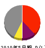 藤田電機 損益計算書 2010年5月期