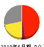 久礼コンベヤー 損益計算書 2010年6月期