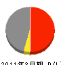 昭和住建 損益計算書 2011年3月期