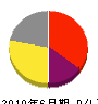 小山田塗装 損益計算書 2010年6月期