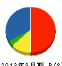 佐藤建設 貸借対照表 2012年3月期