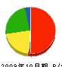 助川組 貸借対照表 2009年10月期