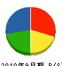 日本海防災 貸借対照表 2010年9月期