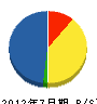 奈良ヘルス工業 貸借対照表 2012年7月期