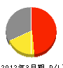 藤井電気 損益計算書 2012年3月期