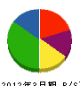 掛川スズキ塗装 貸借対照表 2012年3月期
