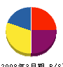 小倉総合建設 貸借対照表 2008年3月期