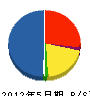秋吉電気 貸借対照表 2012年5月期