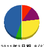 ＊橋電工 貸借対照表 2011年3月期