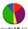 藤枝工務店 貸借対照表 2011年8月期