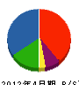 信田工業 貸借対照表 2012年4月期