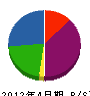 大塚商事 貸借対照表 2012年4月期