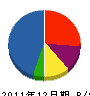 三晃ビルサービスセンター 貸借対照表 2011年12月期