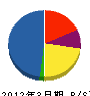 長澤設備 貸借対照表 2012年3月期